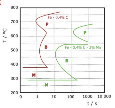 <p>addition of such alloy leads to very high hardenability AKA low cooling rate still leads to 100% marsentite formation</p><p>(C curve translate down)</p>