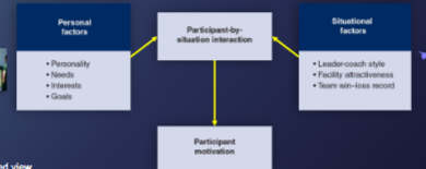 <p>Motivated behavior results from the interaction of personal and situation factors</p>