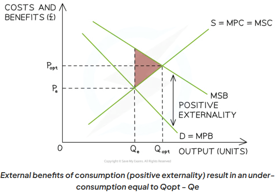 <p>positive spill over effects on a third party caused by the consumption of a good</p>