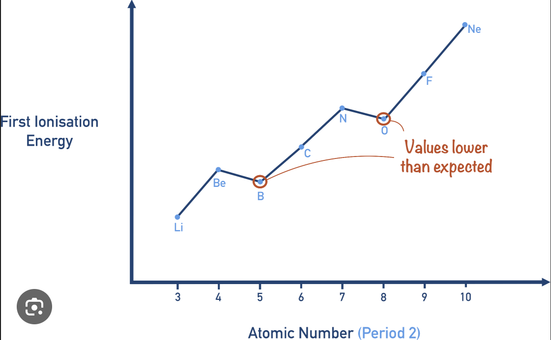<p>Describe the trend in the first Ionisation energy of period 2</p>