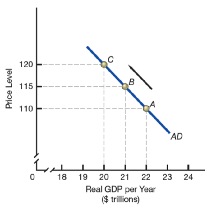 <p>total quantity of goods/services demanded across an entire economy at a given price level</p><p><em>total of all planned expenditures in the entire economy</em></p>