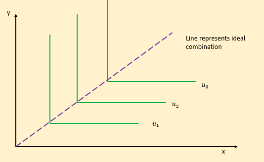 <ul><li><p>goods are consumed together in a set ratio </p></li><li><p>having an extra unit of on means that the utility will still stay the same as the ratio you have 2:2 is the same as 2:3</p></li></ul><p></p>