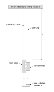 <p>Equipment: </p><ul><li><p>2 1.5m long steel wires  </p></li><li><p>Main scale and vernier scale </p></li><li><p>1kg masses and 2 1kg holders </p></li><li><p>Micrometer </p></li><li><p>Metre ruler</p></li></ul><p></p>