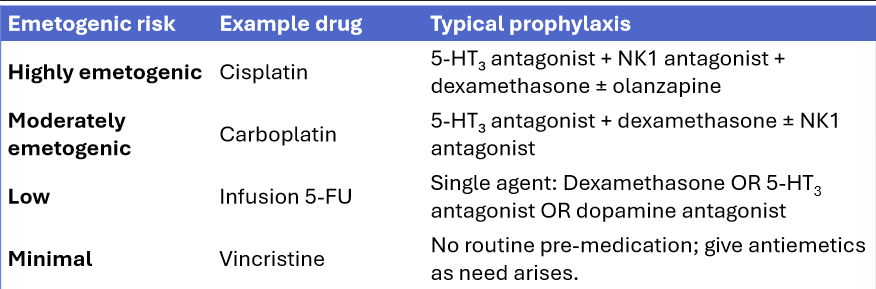 <p>Antiemetic prophylaxis depends on the emetogenic risk of the chemotherapy regimen</p><p>corticosteroids e.g. dex enhance antiemetic efficiency </p><p></p>