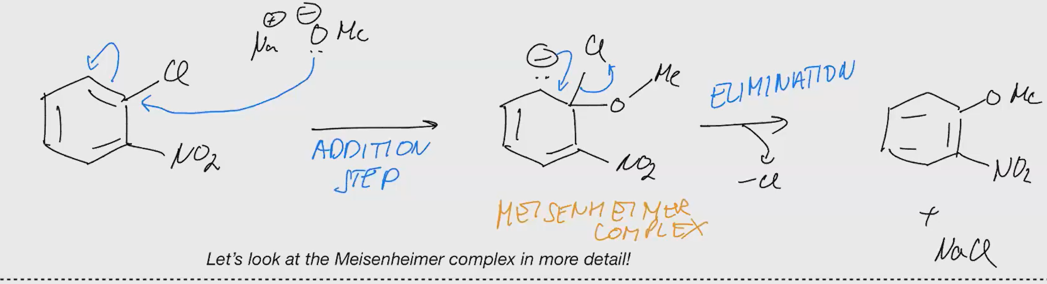 <p>Leaving Groups: Cl, Br, F</p><p>anion can be resonance stabilized 3 times</p><p>without EWG snar cant happen</p><p>Pyridine can bypass EWG CUZ OF THE N STABLIZING NEG CHARGE<br>(Heteroaromatics or EWGs for snar)</p>