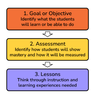 <p><span>lesson planning that begins with the desired outcome in mind</span></p>