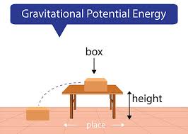 <p>stored energy an object has because of its height above the ground (or another reference point).</p>