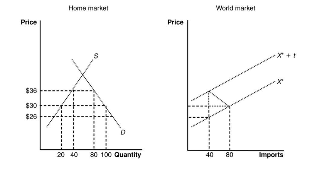<p><span>Suppose home country imposes a tariff t on imports as shown in the graph below. The loss of consumer surplus in this country is</span></p>