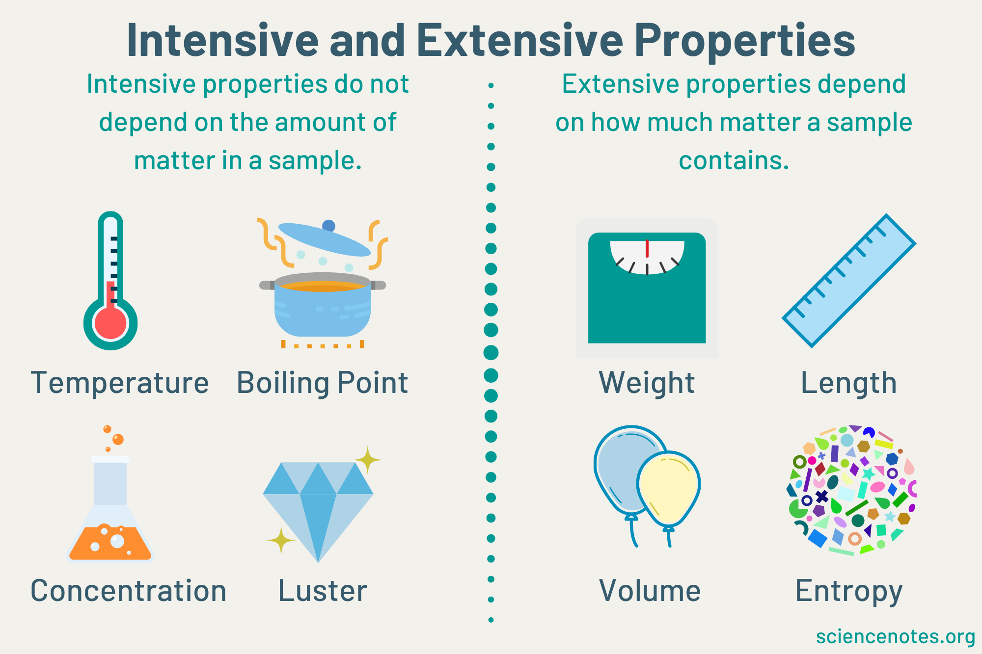 <p>do not depend on the amount of matter (density, color, boiling point, temperature, reactivity)</p>
