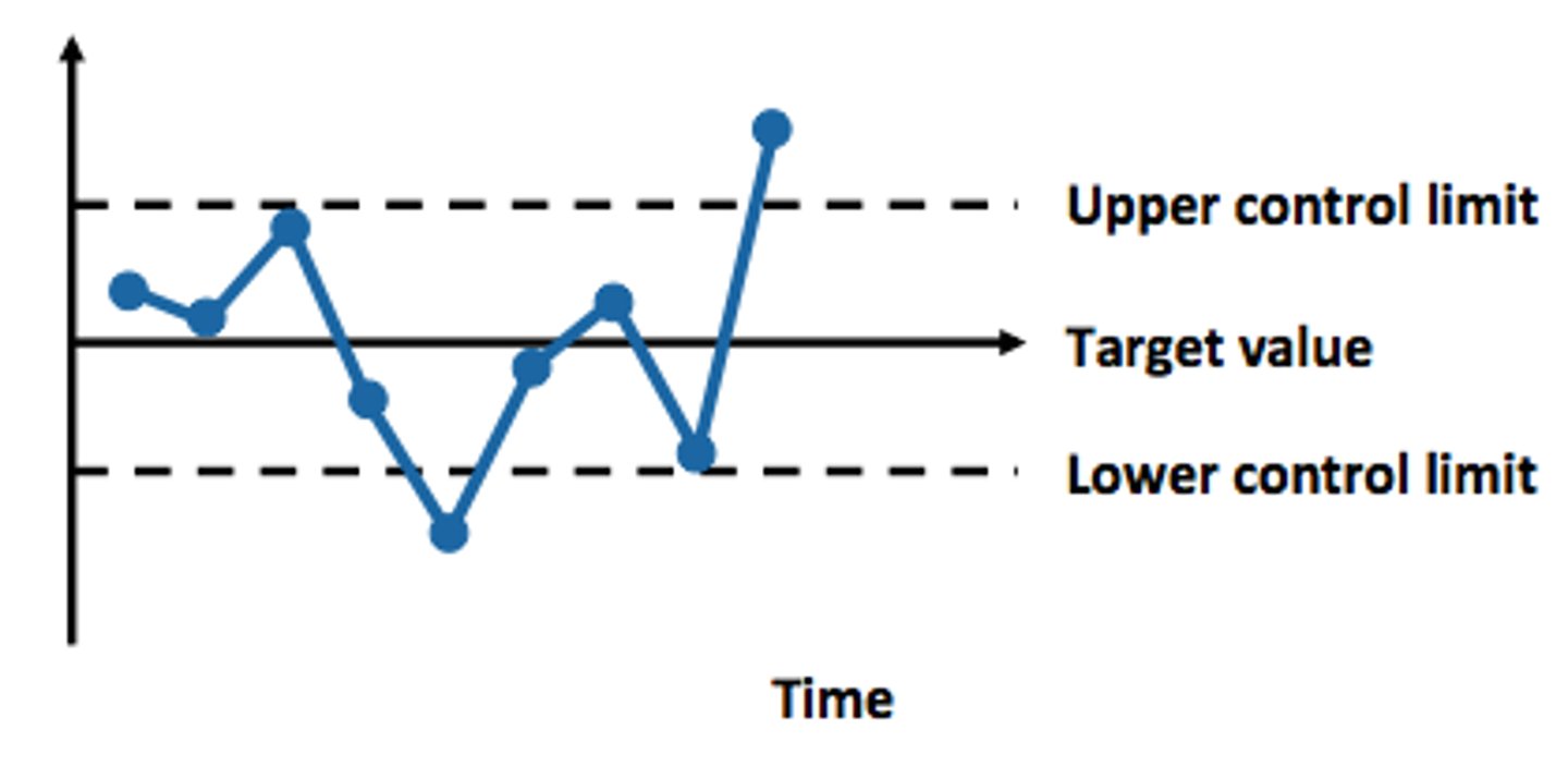 <p>• tells if a process is in control</p><p>• identifies rule of seven</p>
