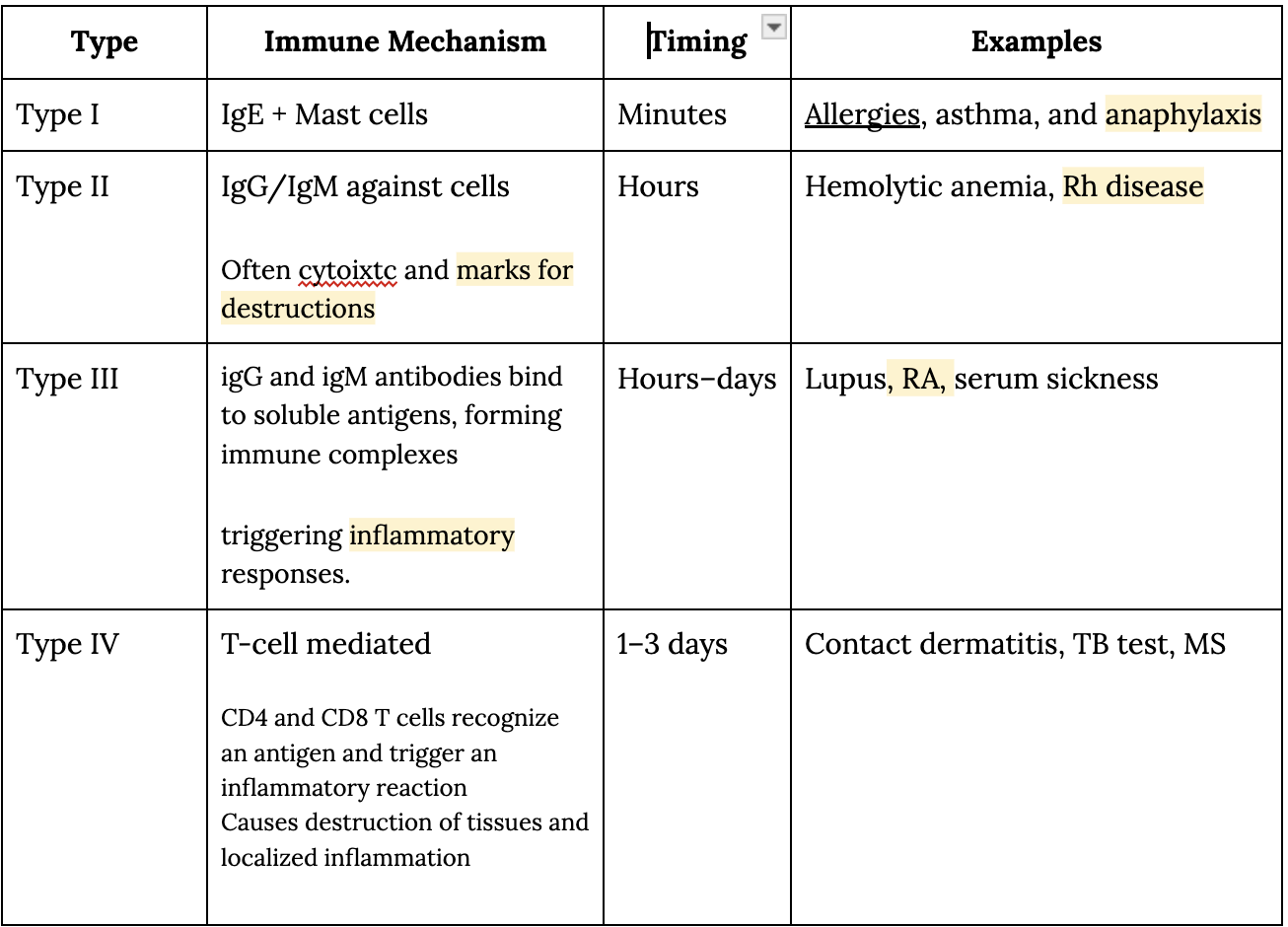 <p>Type I: allergies (e.g., anaphylaxis, asthma) driven by IgE and mast cells. Type II: cytotoxic reactions (e.g., hemolytic disease of newborn) involving IgG/IgM against cells. Type III: immune complex reactions (e.g., lupus) involving antigen-antibody complexes. Type IV: delayed hypersensitivity (e.g., contact dermatitis, multiple sclerosis) mediated by T cells :contentReference[oaicite:1]{index=1}</p>