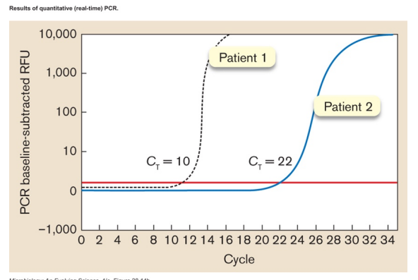 <p>Nucleic Acid Methods (NAAT = Nucleic Acid Amplification Tests)</p><ul><li><p>follow increase in product, tells you how much starting template there was </p></li><li><p>can track viral loads during infection</p></li></ul><p></p>