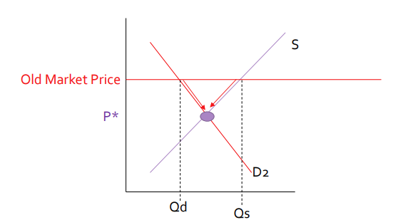 <p>When the quantity demanded is less than the quantity supplied</p>