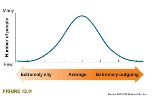 <ul><li><p>A trend of stabilizing selection was observed: selection is against the two extremes rather it favors average behaviors</p></li><li><p>it is equally good to be moderate introvert and extrovert </p></li></ul><p></p>