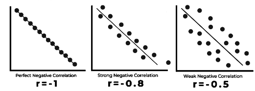 <p>negative correlation (top left, bottom right)</p>