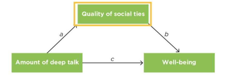 <p><span style="background-color: transparent;"><strong>Mediator: </strong>variables that explain the process or mechanism through which an independent/predictor variable influences a dependent/criterion variable</span></p><ul><li><p>when there is a relationship between two variables, we often want to know why the relationship exists </p><ul><li><p>They help us understand the mechanisms by which the relationship exists </p></li><li><p>Mediators ask “why,” moderators ask “for whom” or “when” </p></li></ul></li></ul><p></p><p>Example: <span style="background-color: transparent;">You experience a failure in one aspect, which threatens self-integrity (failing an exam), so you must restore self-integrity through a different, unrelated variable (reminding yourself you are a talented artist), which in turn improves morale and performance on the next exam</span></p><p></p>