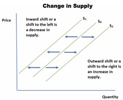 <p>A shift of the supply curve (curve shifts either right or left). Never caused by a change in price!</p>