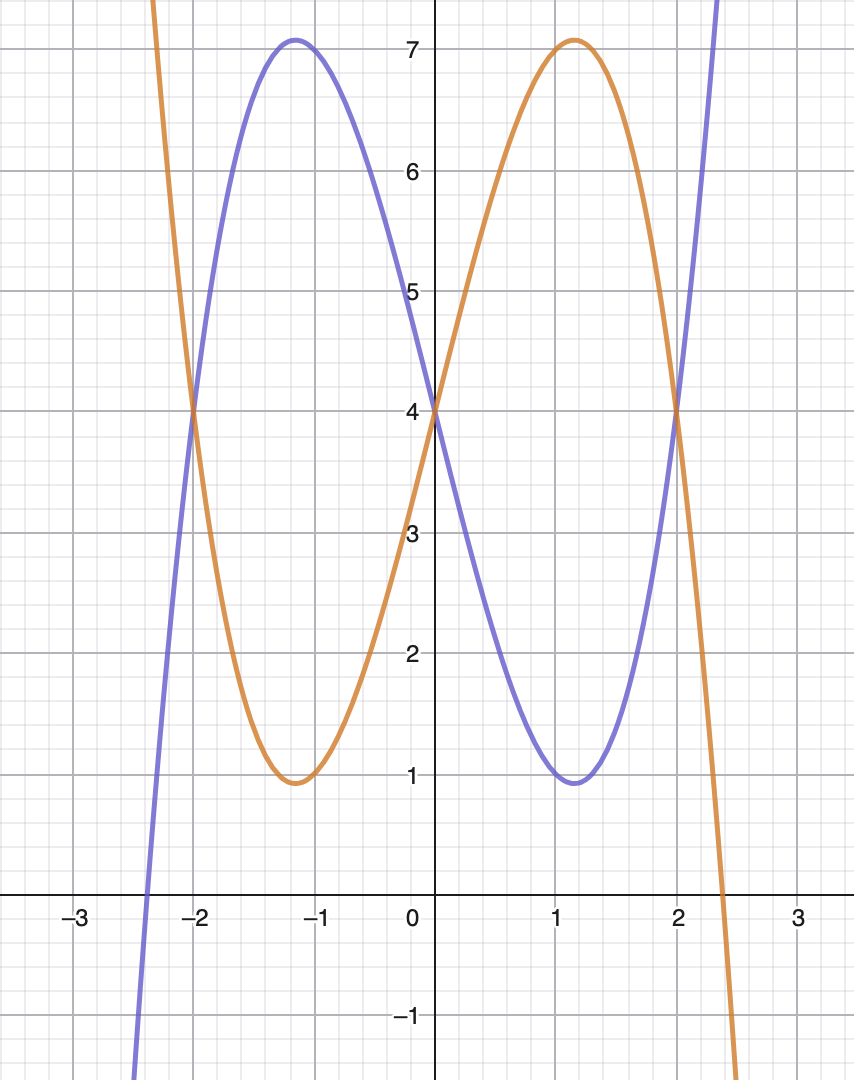 <p>$$f(x)$$ is the blue curve. Describe the orange curve $$g(x)$$ in terms of $$f(x)$$ </p>