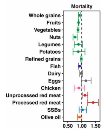 <p>Foods that are formulated with refined ingredients </p><ul><li><p><u>refined grains, starch or protein isolates, sugar, salt </u>and <u>fat</u></p></li></ul><p></p>
