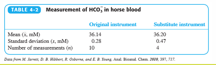 <p>Are 36.14 and 36.20 mM significantly different from each other? Do a t-test to find out.</p>