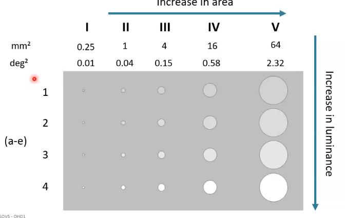 <p>goldmann stimuli </p>