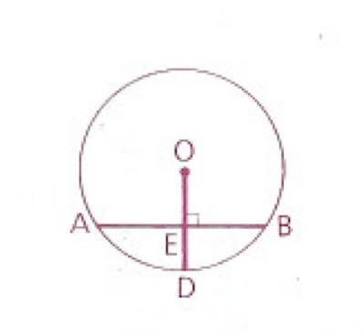 <p>If a radius is perpendicular to a chord…</p>