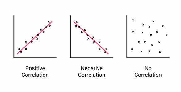 <p>Postive: when on variable increases the other also increases</p><ul><li><p>ex. study time goes up so does exam score (theoretically)</p></li></ul><p>Negative: when one variable increases the other decreases</p><ul><li><p>ex. social media use increases then sleep quality decreases</p></li></ul><p>No association means the 2 variables are not related so changes in 1 variable do not predict the other</p><ul><li><p>ex. checking tides on west canada as no relation to the wind patterns on mars as these 2 things do not influence eachother and do not change together in any predictable way.</p></li></ul><p></p>
