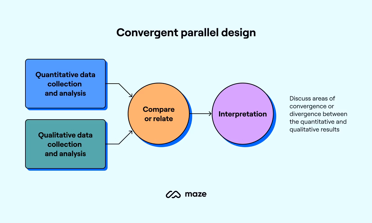 <p>Concomitant/Convergent designs</p>