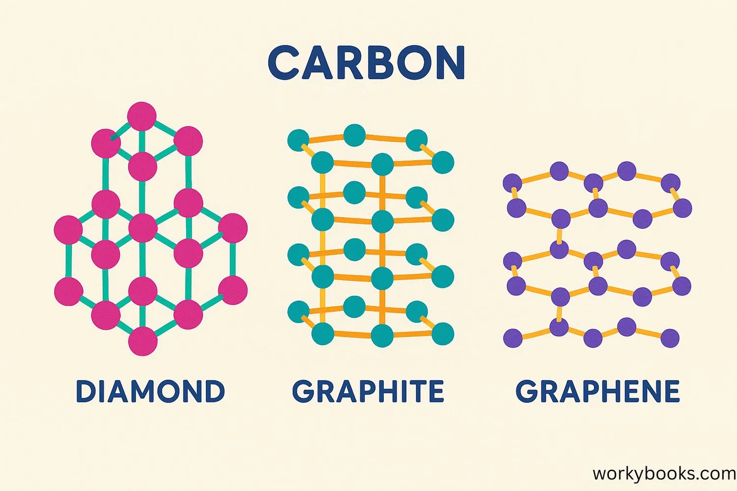 <p>Different structural form of the same element</p>