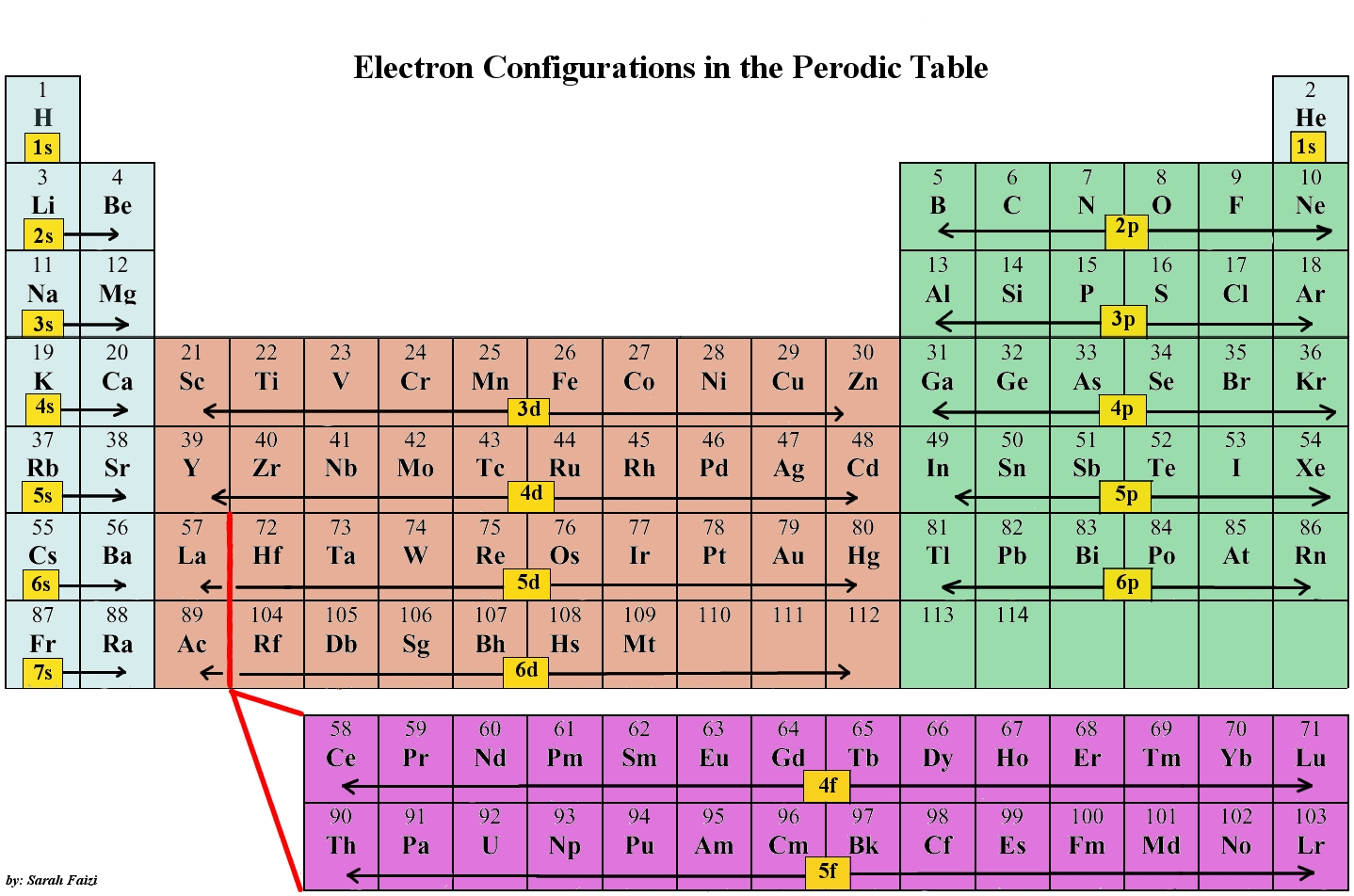 <ul><li><p>The block an element sits in (s, p, d or f block) shows which type of subshell is currently being filled</p></li><li><p>The period number tells you the highest shell number in use</p></li></ul><p></p>