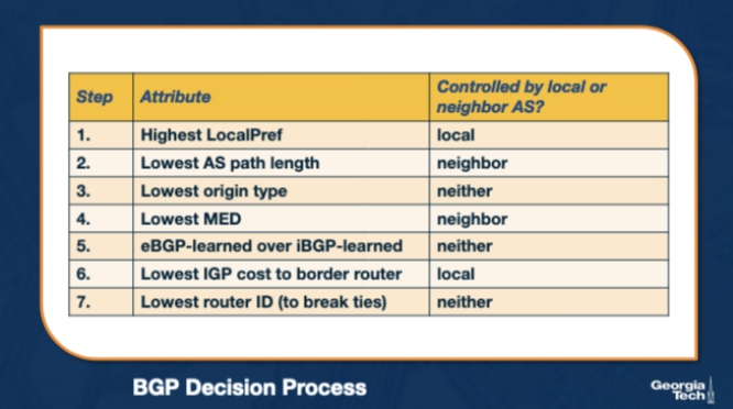 <p>Scenario: AS X learns the same prefix p via three eBGP neighbors. The three routes have LocalPref values 100, 200, 100 respectively. Which route does BGP install, and why? A. Whichever route arrived first in time, since LocalPref is only a tiebreaker for the rare equal-AS-PATH case. B. The route with LocalPref 100 that has the shortest AS-PATH, because LocalPref ties go to AS-PATH. C. The route with LocalPref 200, because BGP's first decision step (after policy) prefers the highest LocalPref value. D. The route with LocalPref 100 from the LEFT-most neighbor, because BGP always prefers the lowest router-ID.</p>