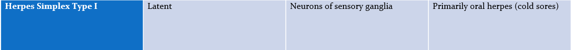 <p>Latent</p><p>affects neurons of sensory ganglia</p><p>causes- oral herpes</p>
