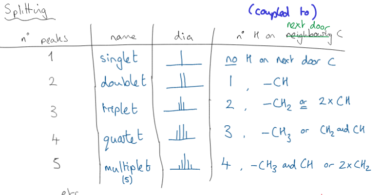 <p>tells us how many hydrogens are on the neighbouring carbon</p><p>O-H don’t get split or cause splitting </p>