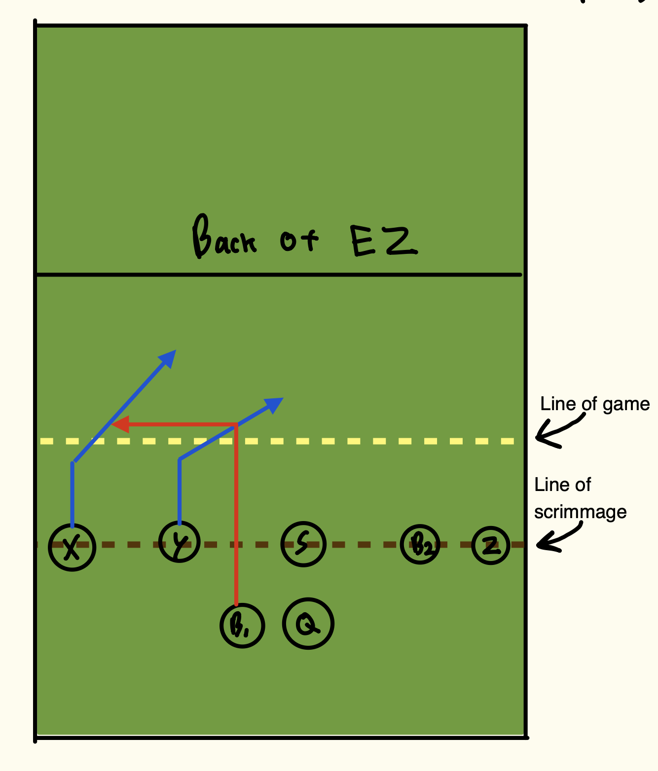 <p>slant at endzone, line up left</p>