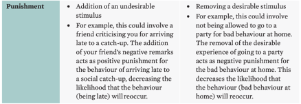 <p><span>a consequence that decreases the likelihood of a behaviour reoccurring. &nbsp;Occurs in two ways:</span></p><ul><li><p><span>Positive punishment (addition of an undesirable stimulus) = decreases the likelihood of a behaviour reoccurring.</span></p></li></ul><ul><li><p><span style="font-family: Aptos, sans-serif; line-height: 115%;">Negative punishment (removal of a desirable stimulus) = decreases the likelihood of a behaviour reoccurring. Referred to as response cost, involves taking a stimulus away because of a particular response. Removal of a valued stimulus → there is a cost for making a response (if you get a speeding fine your money (a valued stimulus) is taken away from you.).</span></p></li></ul><p></p>