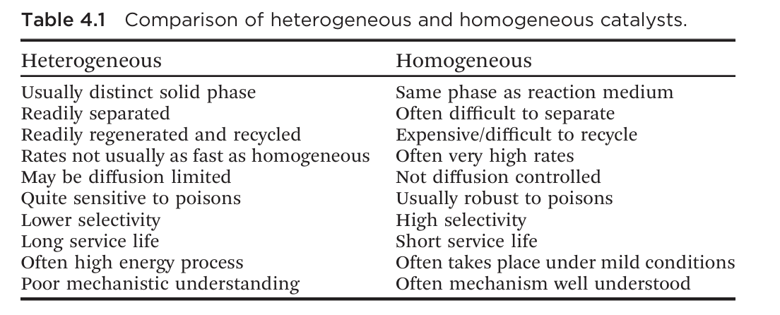 <p><strong>Heterogen katalyse:</strong> katalysatoren og reaktanterne befinder sig i <strong>forskellige faser</strong>.</p><p><strong>Homogen katalyse:</strong> katalysatoren og reaktanterne befinder sig i <strong>samme fase</strong>.</p>