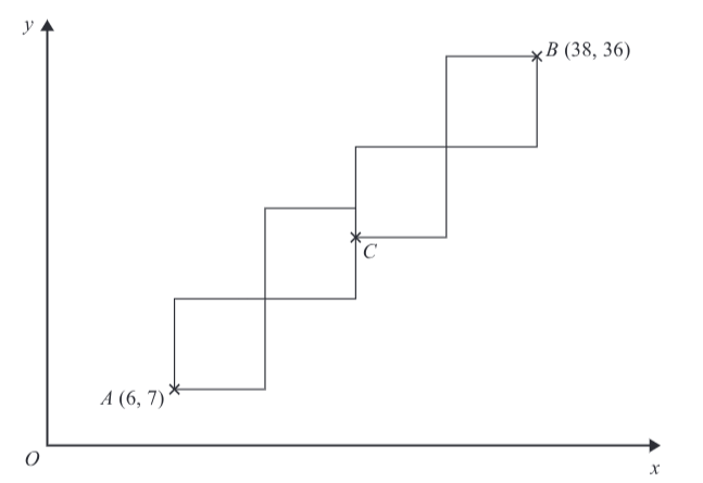 <p><span>A pattern is made from four identical squares.</span></p><p><span>The sides of the squares are parallel to the axes.</span></p><p><span>Point A has coordinates $$(6, 7)$$</span></p><p><span>Point B has coordinates $$(38, 36)$$</span></p><p><span>Point C is marked on the diagram.</span></p><p><span>Work out the coordinates of C.</span></p>