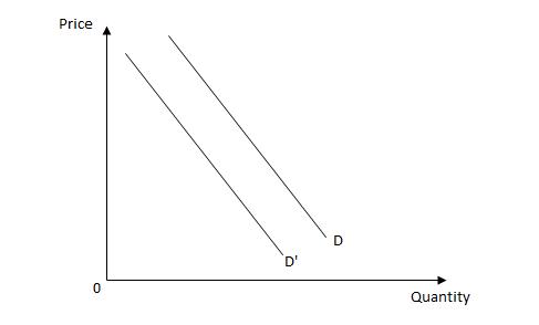<p><span><strong>Refer to Exhibit 4.2 of the demand curves for a good. A shift from the demand curve D to the demand curve D' would be caused by a(n)&nbsp; _____</strong></span></p><p><span>decrease in the price of the good under consideration.</span></p><p><span>increase in the price of an important resource used to produce the good.</span></p><p><span>decrease in the number of producers of the good.</span></p><p><span>significant increase in population because of immigration.</span></p><p><span>decrease in consumer income.</span></p>