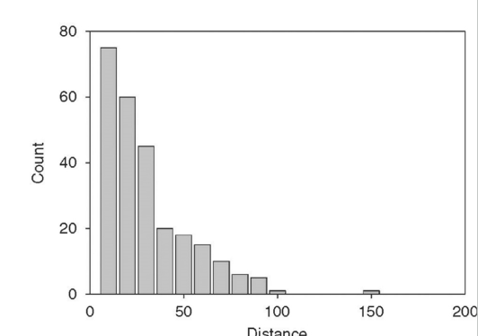 <ul><li><p><span style="background-color: transparent;">g(x) is the detection function</span></p><ul><li><p><span style="background-color: transparent;">probability of detecting an animal, given that it is at distance x from the centerline</span></p></li></ul></li></ul><p></p>