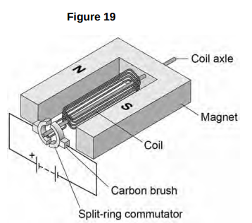 <p>Figure 19 shows a simple electric motor.</p><p>When there is a current in the coil, the coil rotates continuously. </p><p><strong><mark data-color="yellow" style="background-color: yellow; color: inherit;">Explain why.</mark> [4 marks]</strong></p>