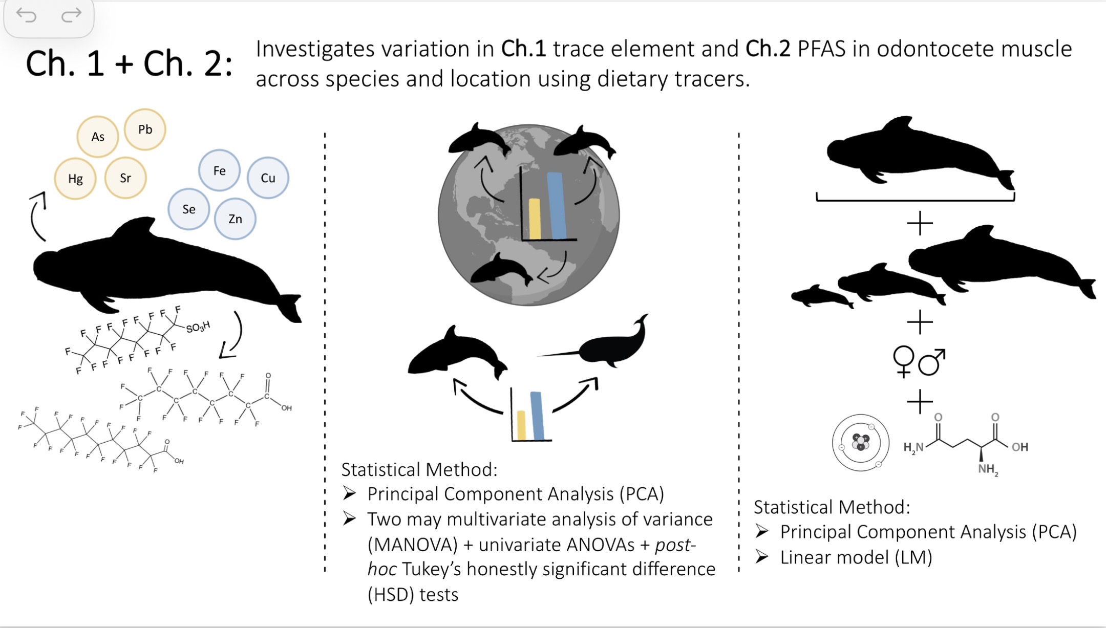 <p>Chapter 1: Investigates variation in trace element in odontocete muscle across species and location using dietary tracers</p><p>Chapter 2: Investigates variation in PFAS in odontocete muscle across species and location using dietary tracers</p>