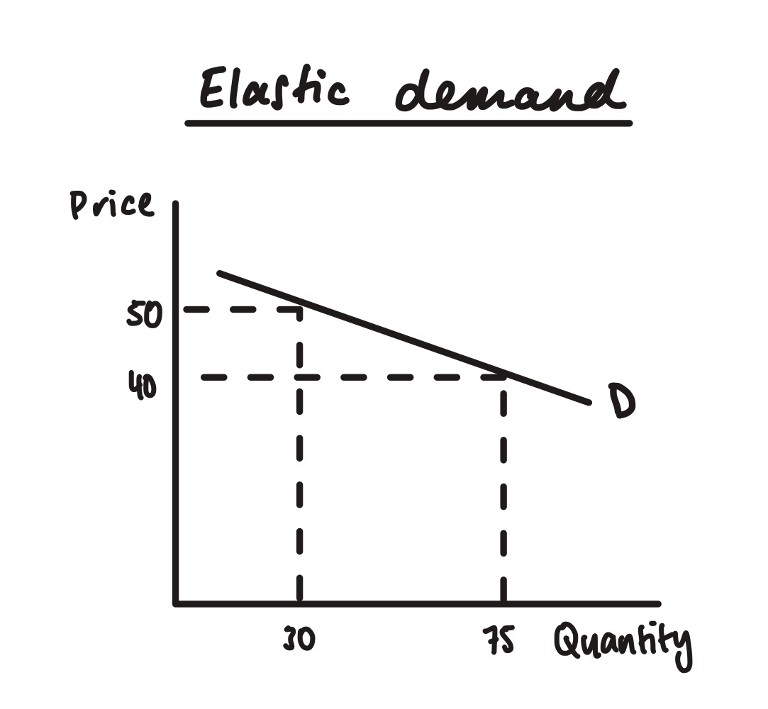 <p>what is price elastic demand?</p>