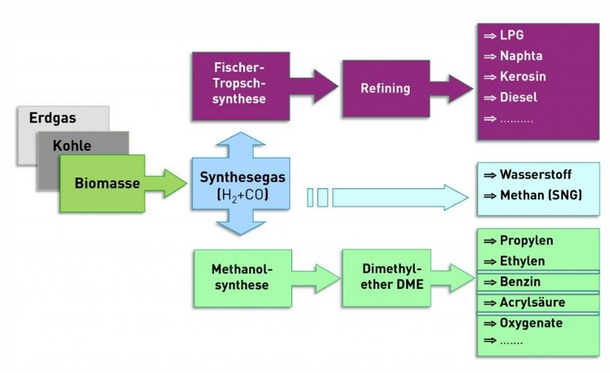 <p>Als Synthesegase bezeichnet man Gase, die Wasserstoff und Kohlenmonoxid enthalten und für diverse chemische Synthesen verwendet werden können</p>