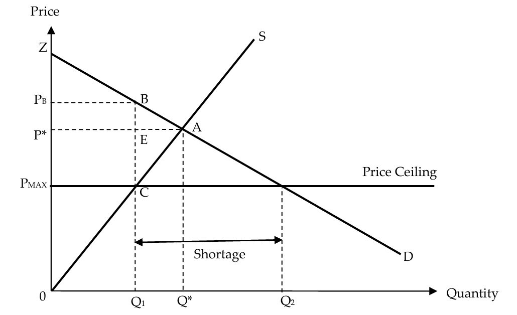 <ul><li><p>after a price ceiling at PMAX is imposed, the price falls to PMAX and the quantity transacted decreases to Q1</p></li><li><p>shortage of Q1Q2 units → the quantity demanded Q2 is greater than the quantity supplied Q1</p></li><li><p>both consumer expenditure and producer revenue decreases from P<em>AQ</em>0 to PmaxCQ10</p></li><li><p>due to the price ceiling, the price mechanism cannot work to clear the shortage and the good has to be distributed using other methods</p><ol><li><p>queues: consumers buy the good on a first-come first served basis</p></li><li><p>balloting</p></li><li><p>rationing: issuing purchase coupons to each household</p></li></ol></li></ul><p></p>
