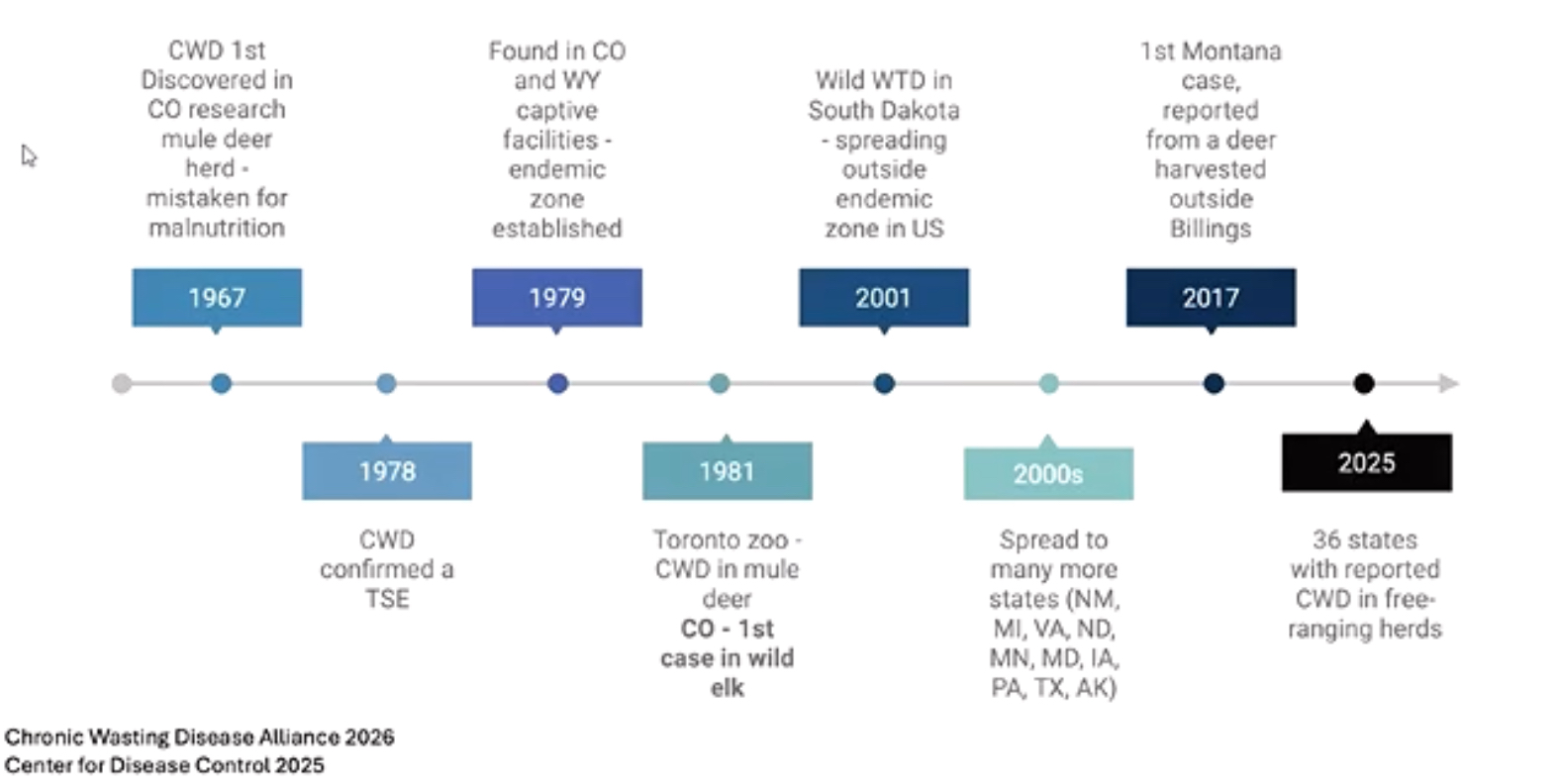 <ul><li><p><span style="background-color: transparent; font-family: "Times New Roman", serif;">1979: U.S. established endemic zone </span></p></li><li><p><span style="background-color: transparent; font-family: "Times New Roman", serif;">1981: first case outside of the U.S.& first case in a wild herd population</span></p></li></ul><p></p>