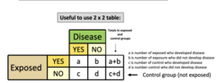 <p>a is number of exposed who developed disease</p><p>b is number of exposure who did not develop disease</p><p>c is number of control who developed disease</p><p>d is number control who did not develop disease</p>