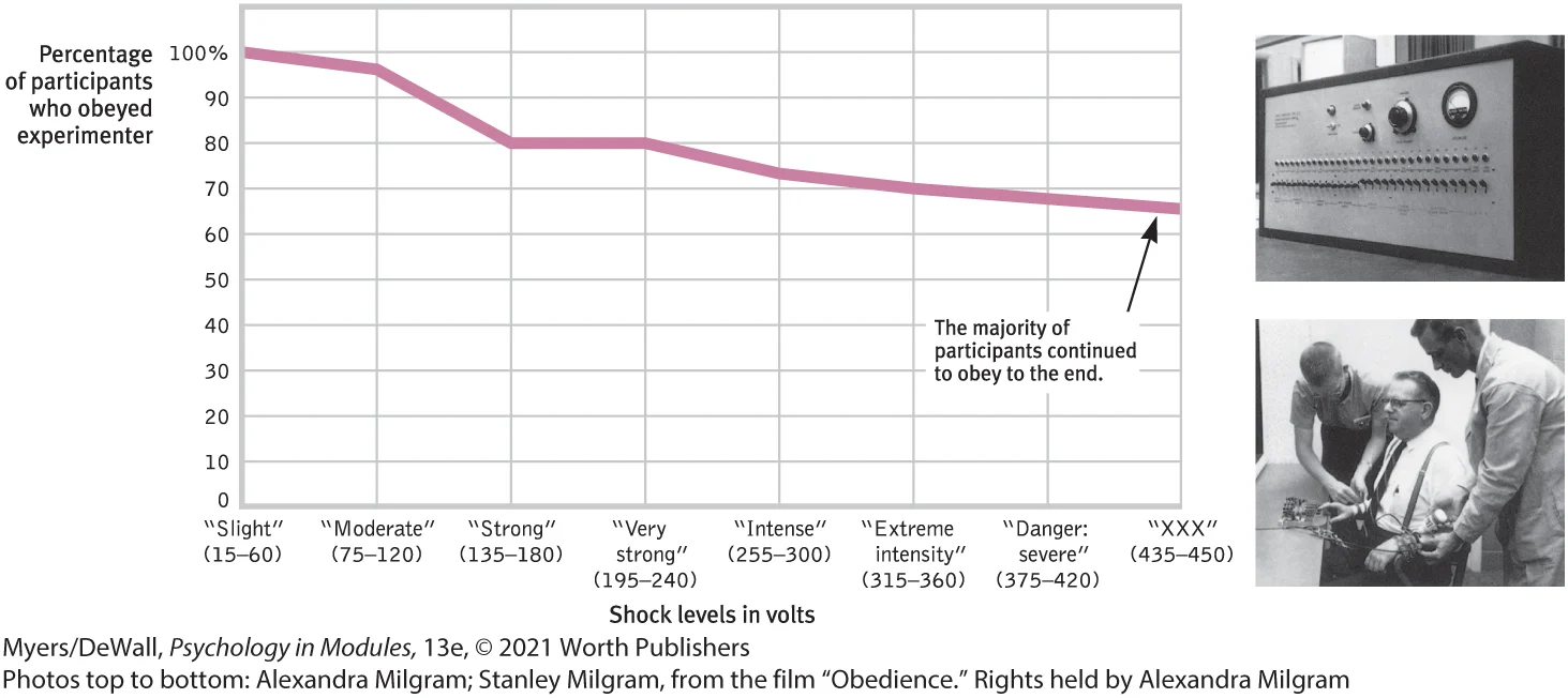 <ul><li><p><span>When Milgram actually conducted the experiment, he was astonished. More than 60 percent complied fully—right up to the last switch</span></p></li><li><p><span>though perhaps by then the participants had reduced their cognitive dissonance—the discomfort they felt when their actions conflicted with their attitude</span></p></li><li><p><span>Obedience was highest when the person giving the orders was close at hand and was perceived to be a legitimate authority figure, the authority figure was supported by a powerful or prestigious institution, the victim was depersonalized or at a distance, even in another room, and there were no role models for defiance.</span></p></li></ul><p></p>