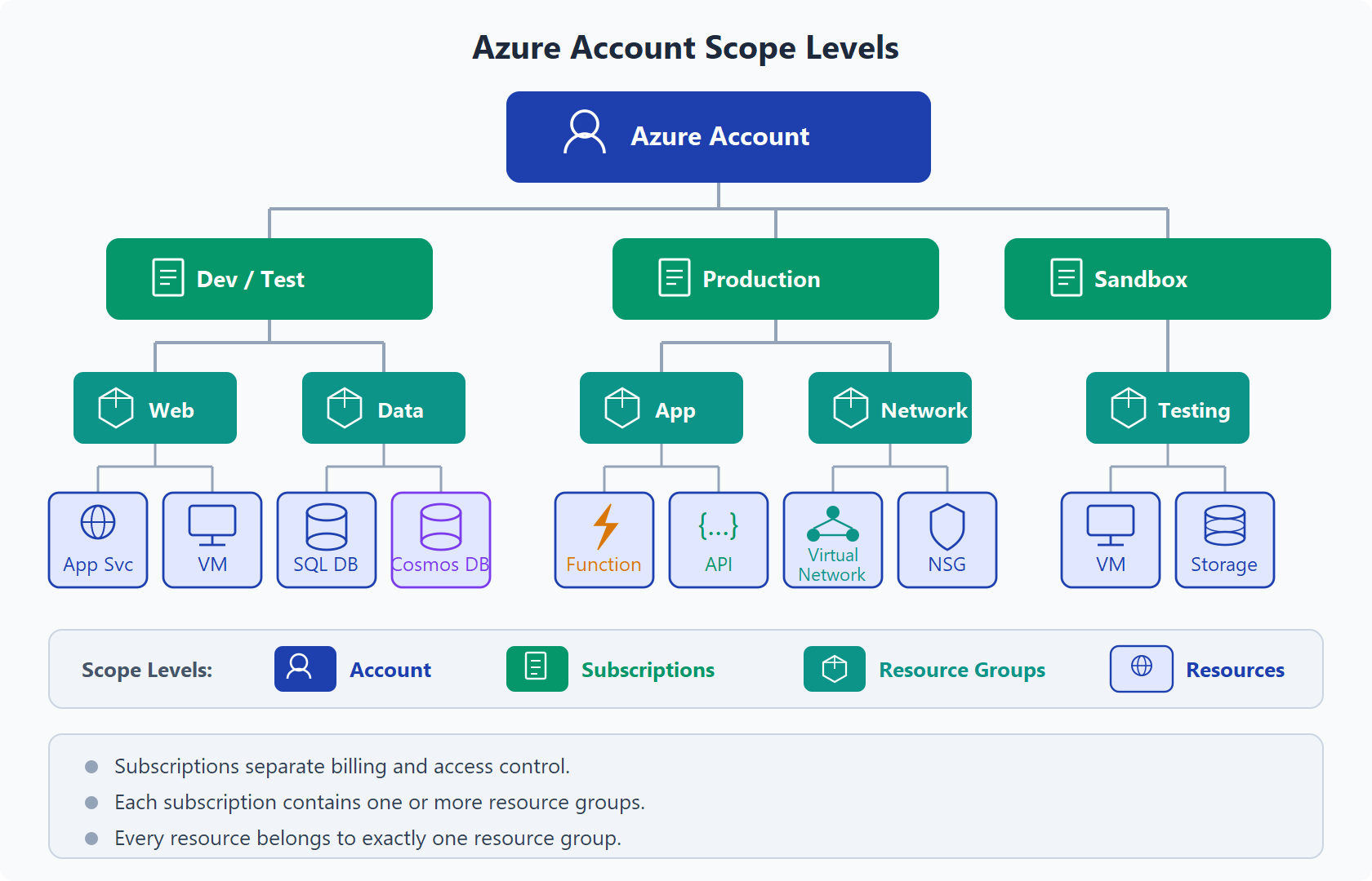 <p>Account → Subscription → Resource Group → Resource</p>