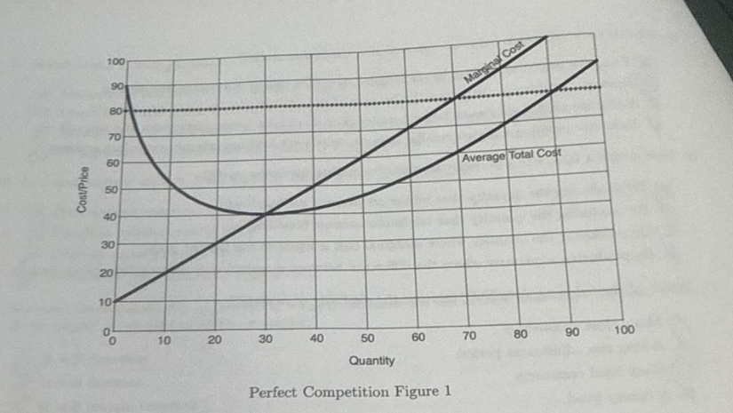 <p>Refer to Perfect Competition Figure 1. Suppose this is a perfectly competitive market. We know that if the price is too low, the firm will exit in the long run. What is the lowest price that the firm will tolerate in the long run without exiting the market.</p>