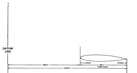 <p>Distance in <strong>inches</strong> from</p><p><strong>Datum-Line</strong> to <strong>Leading Edge</strong></p>